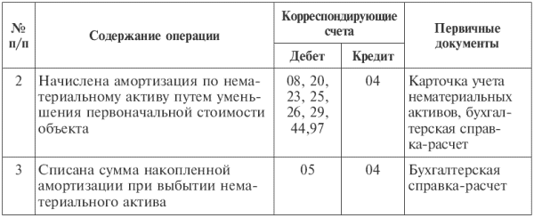 Доклад: Нематериальные активы, их виды , амортизация