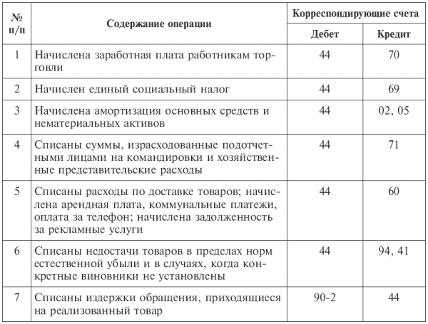 Реферат: Бухгалтерский учет материально-производственных запасов