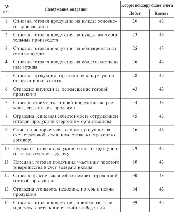 Инструкция по учету готовой продукции