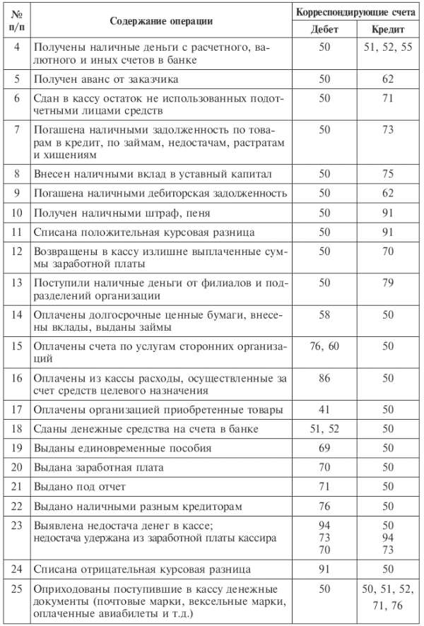 Курсовая работа: Учет денежных средств и денежных документов 2