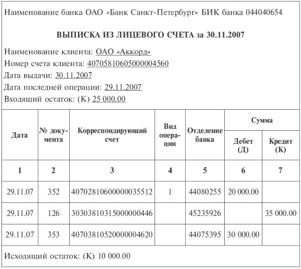 Реферат: Учет денежных средств на специальных счетах в банках 2