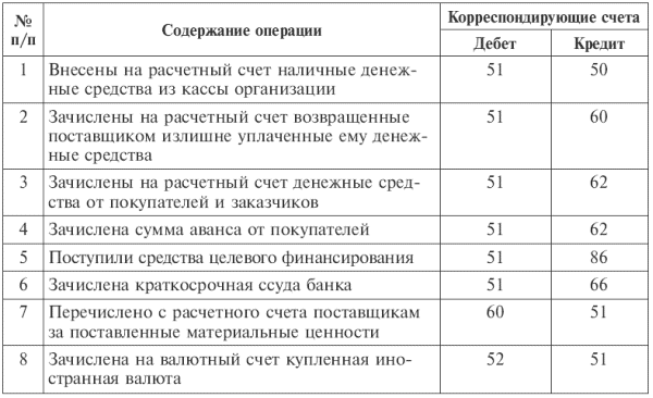 Курсовая работа: Учет денежных средств в кассе, на расчетных, валютных и специальных счетах в банке