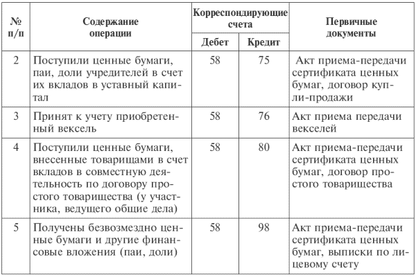 Реферат: Бухгалтерский учет финансовых вложений 2