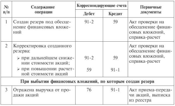 Реферат: Бухгалтерский учет финансовых вложений 2