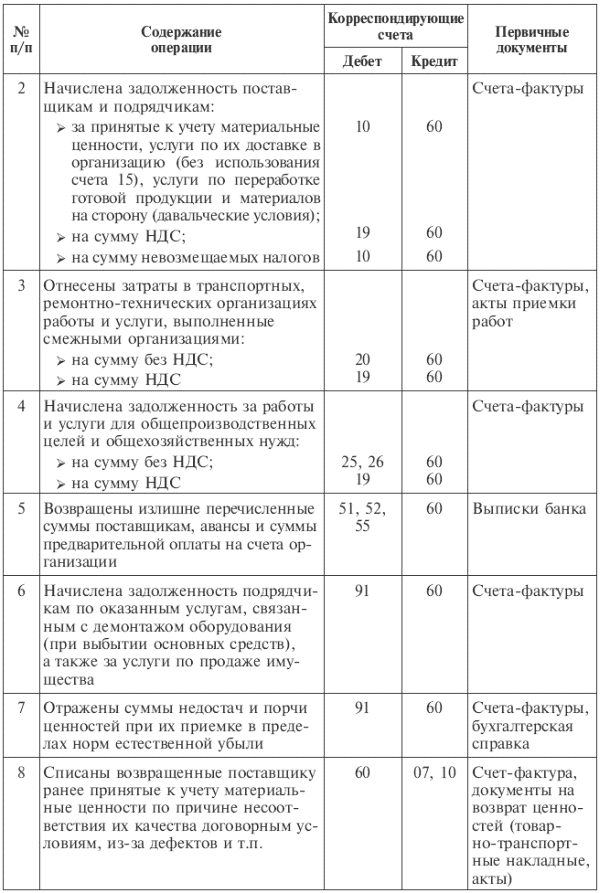 Реферат: Учет расчетов с поставщиками и подрядчиками 11