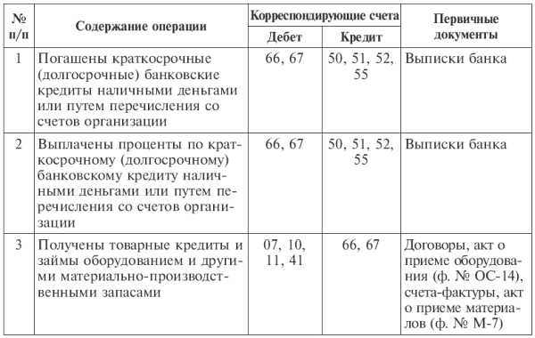 Курсовая работа: Учет кредитов банка и займов