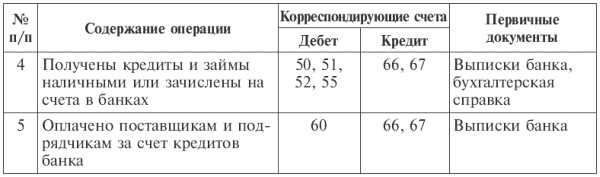 Курсовая работа: Учет кредитов банка и займов