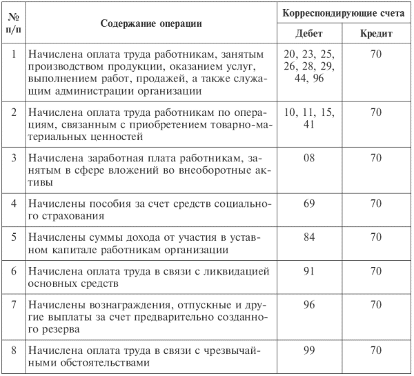 Реферат: Учет расчетов по оплате труда