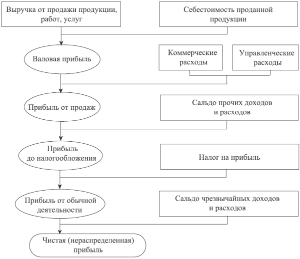 Курсовая работа по теме Учет финансовых результатов и использование прибыли