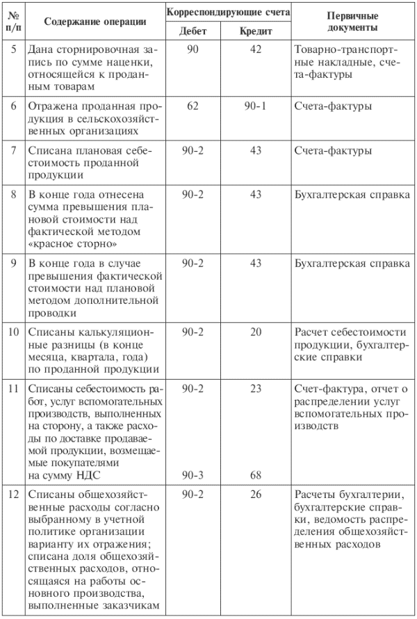 Реферат: Учет финансовых результатов