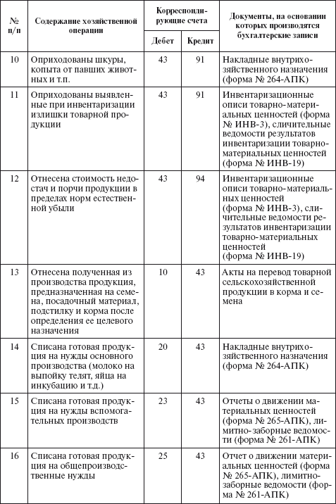 Бухгалтерский Учет Готовой Продукции