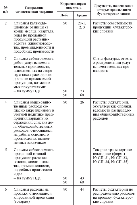 Реферат: Учет доходов и расходов предприятия и формирование финансового результата его деятельности