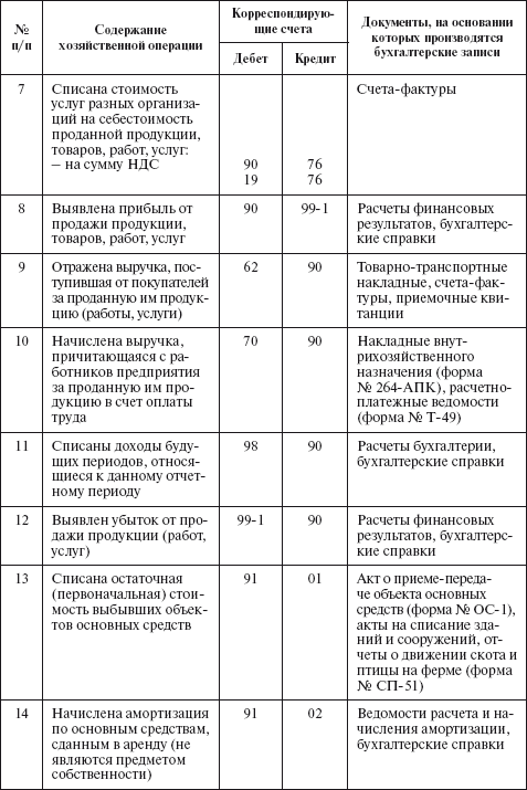 Инструкции по бухгалтерскому учету доходов и расходов