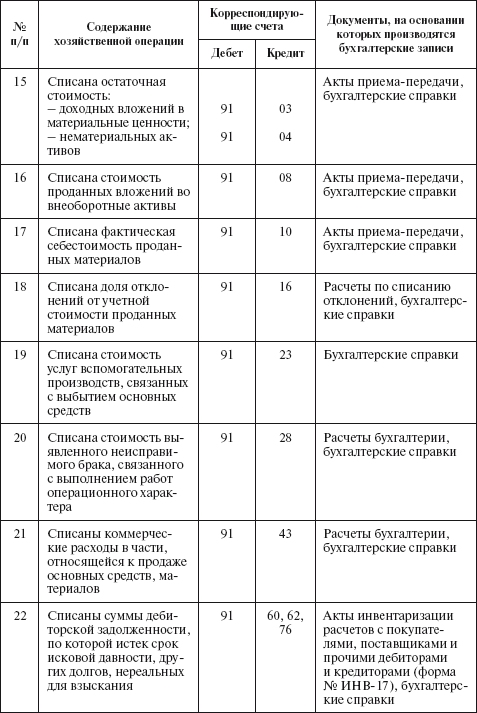 Реферат: Учет доходов и расходов предприятия и формирование финансового результата его деятельности