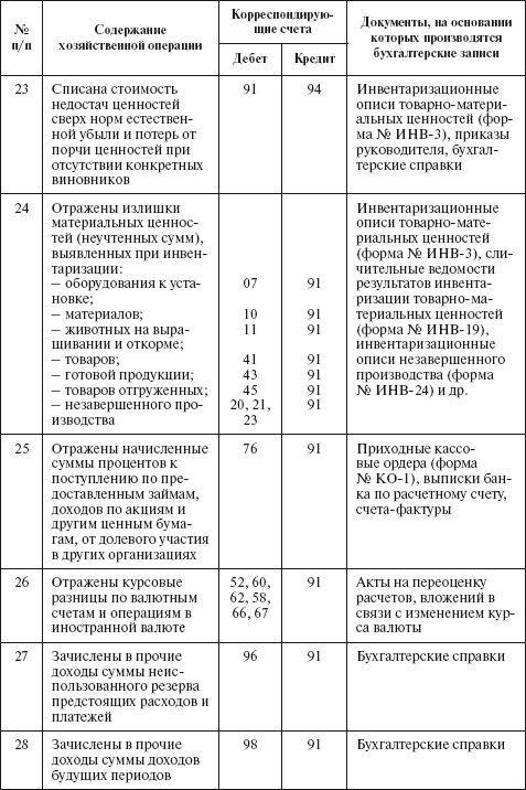 Реферат: Учет доходов и расходов предприятия и формирование финансового результата его деятельности