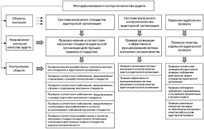 Контрольная работа: Аудит качества