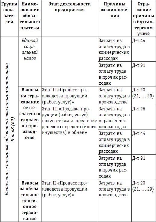 Структура Налогового Обязательства Учебник