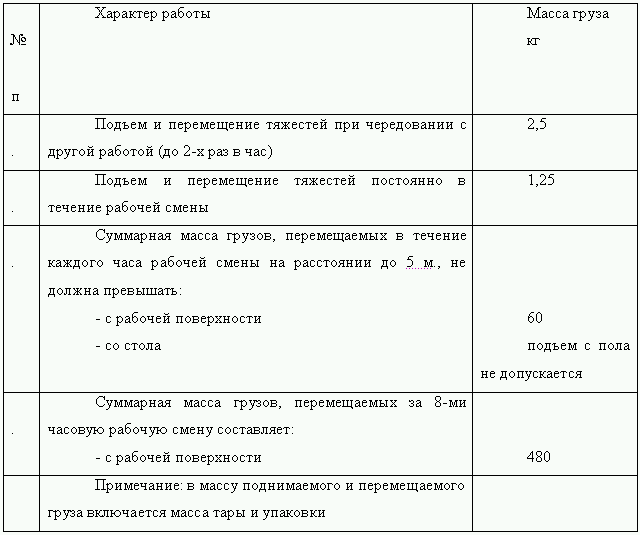 Инструкции по охране труда на предприятиях общественного питания