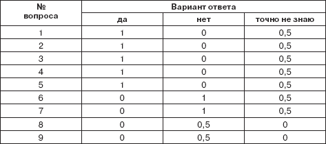 Тест Самоконтроль В Общении М Снайдера