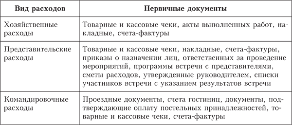 примере расчетов подотчетными лицами на учет с