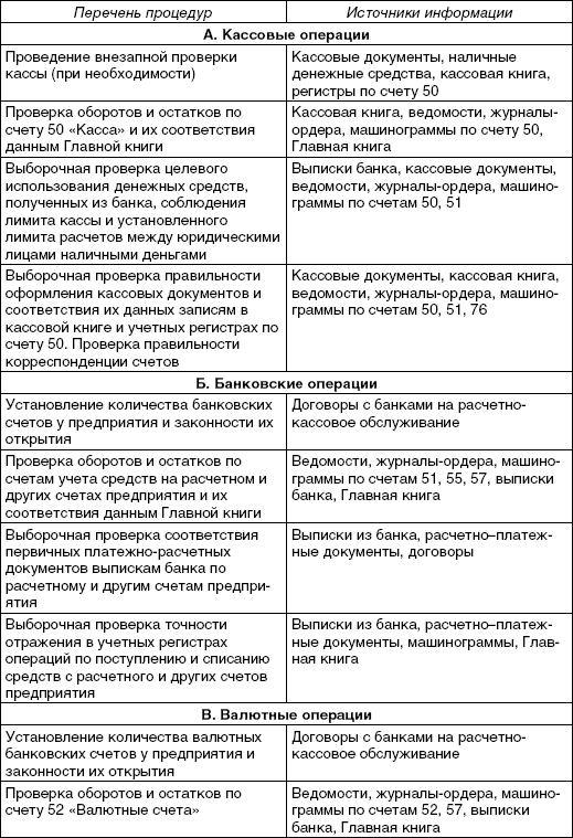 Контрольная работа по теме Аудит денежных средств и контроль за кассовыми операциями