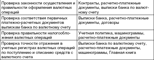 Курсовая работа: Аудит денежных средств на счетах в банке 2