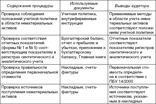 Курсовая работа: Аудит нематериальных активов 2