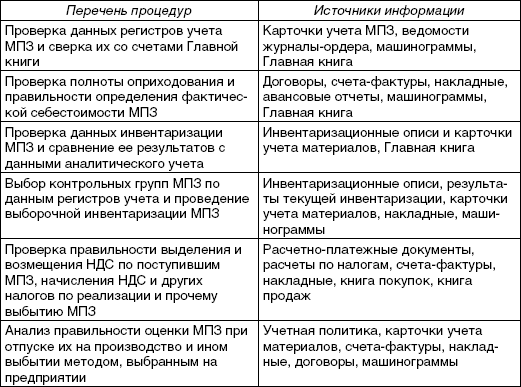 Контрольная работа по теме Аудиторская проверка материально-производственных запасов