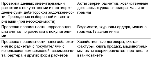 Реферат: Аудит расчетов по кредитам и займам