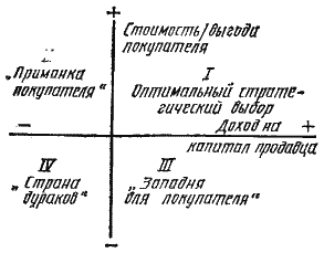 Лабораторная работа: Дать определения популистская модель, филантропическая модель, модель бережливого капитал