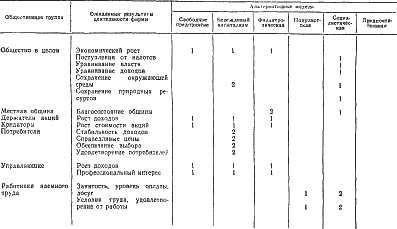 Лабораторная работа: Дать определения популистская модель, филантропическая модель, модель бережливого капитал