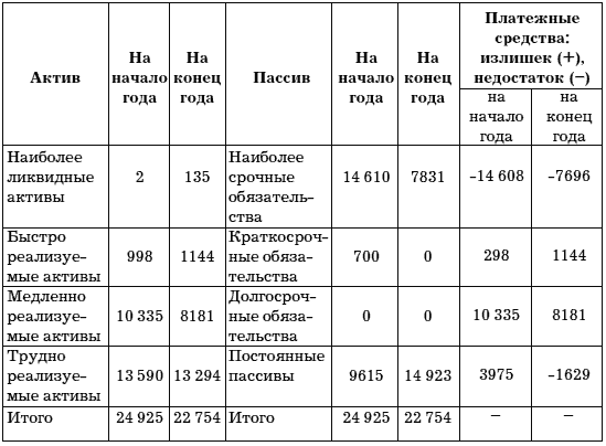 ликвидационный баланс бланк