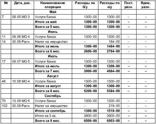 образец налоговые регистры по налогу на прибыль