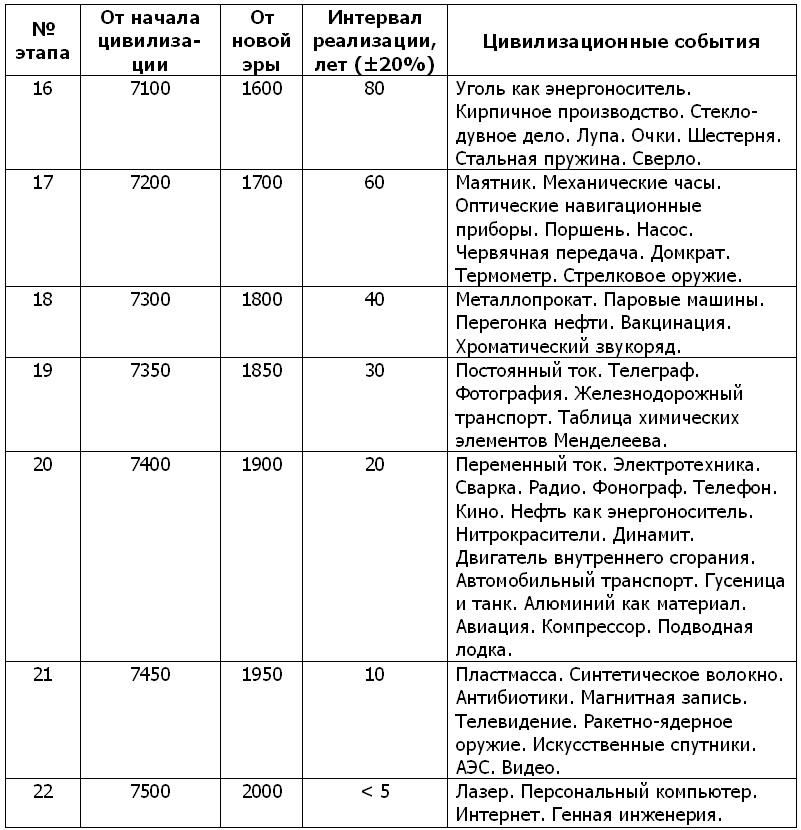 История 8 класс зырянов таблица