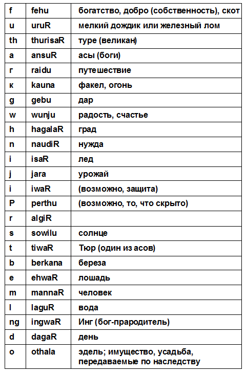 Скачать бесплатно книги руны и их значение