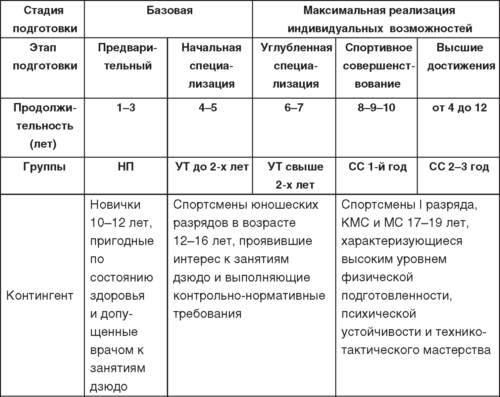 Учебное пособие: Структура отдельных тренировочных занятий, малых (микро) циклов тренировки